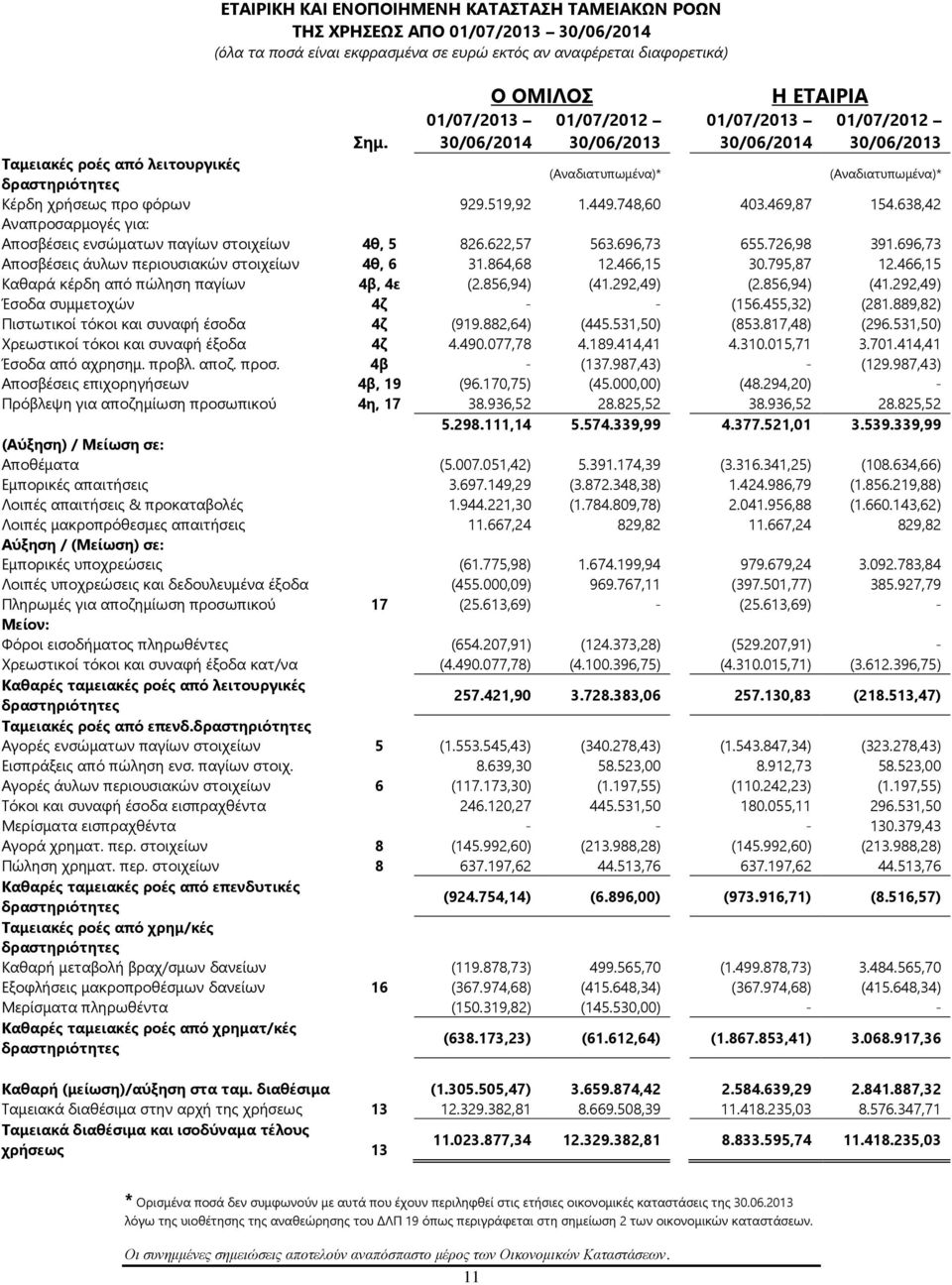 469,87 154.638,42 Αναπροσαρμογές για: Αποσβέσεις ενσώματων παγίων στοιχείων 4θ, 5 826.622,57 563.696,73 655.726,98 391.696,73 Αποσβέσεις άυλων περιουσιακών στοιχείων 4θ, 6 31.864,68 12.466,15 30.