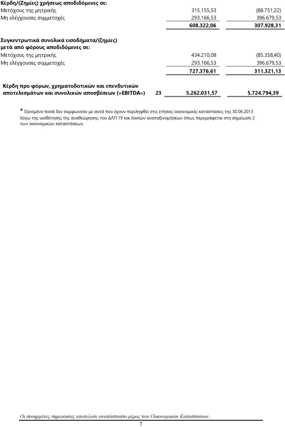 321,13 Κέρδη προ φόρων, χρηματοδοτικών και επενδυτικών αποτελεσμάτων και συνολικών αποσβέσεων («EBITDA») 23 5.262.031,57 5.724.