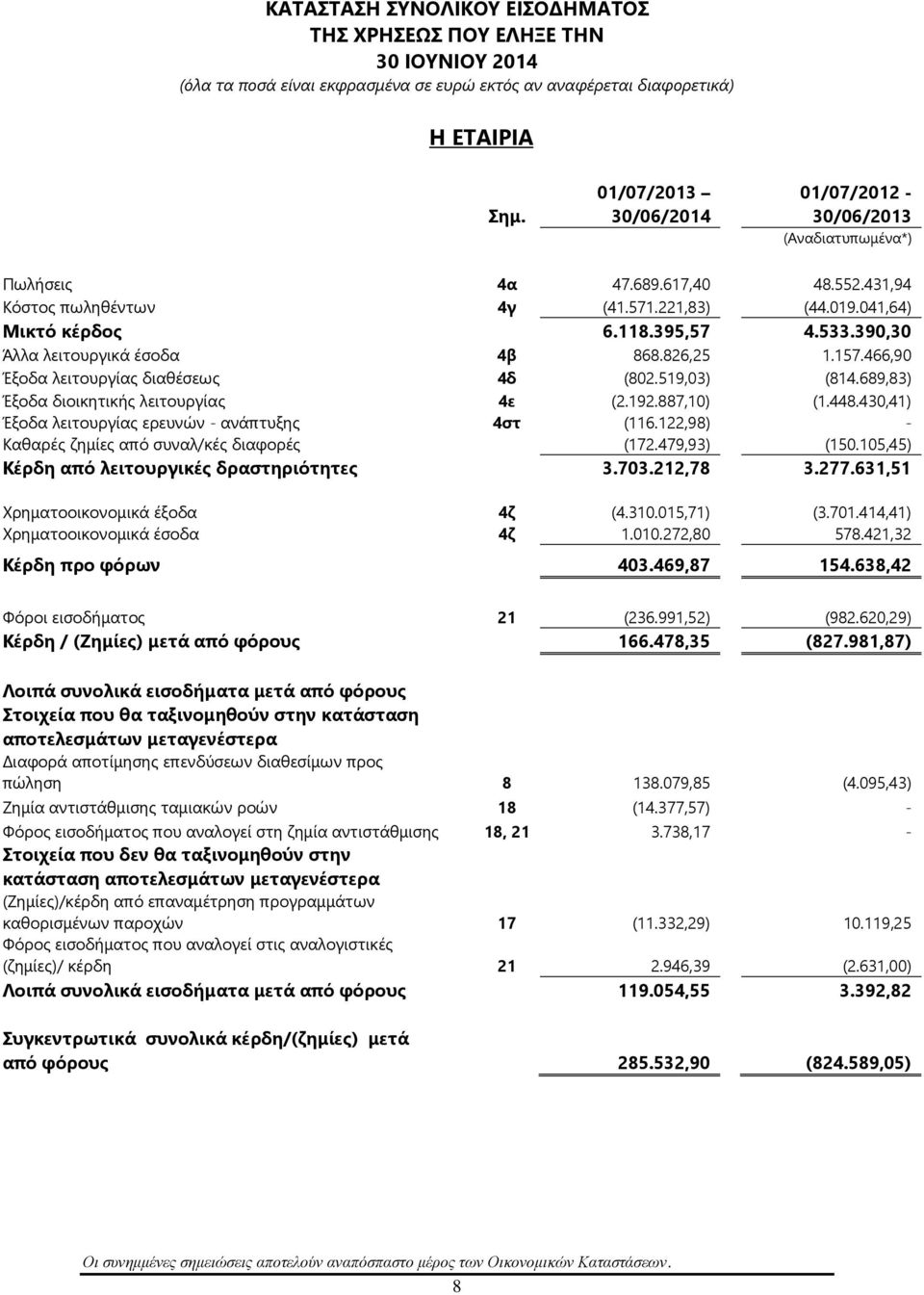 390,30 Άλλα λειτουργικά έσοδα 4β 868.826,25 1.157.466,90 Έξοδα λειτουργίας διαθέσεως 4δ (802.519,03) (814.689,83) Έξοδα διοικητικής λειτουργίας 4ε (2.192.887,10) (1.448.