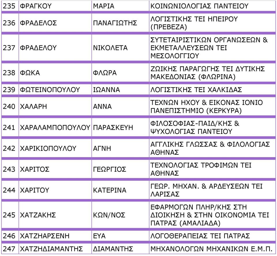 244 ΧΑΡΙΤΟΥ ΚΑΤΕΡΙΝΑ 245 ΧΑΤΖΑΚΗΣ ΚΩΝ/ΝΟΣ ΤΕΧΝΩΝ ΗΧΟΥ & ΕΙΚΟΝΑΣ ΙΟΝΙΟ ΠΑΝΕΠΙΣΤΗΜΙΟ (ΚΕΡΚΥΡΑ) ΦΙΛΟΣΟΦΙΑΣ-ΠΑΙΔ/ΚΗΣ & ΨΥΧΟΛΟΓΙΑΣ ΠΑΝΤΕΙΟΥ ΑΓΓΛΙΚΗΣ ΓΛΩΣΣΑΣ & ΦΙΛΟΛΟΓΙΑΣ ΤΕΧΝΟΛΟΓΙΑΣ ΤΡΟΦΙΜΩΝ ΤΕΙ