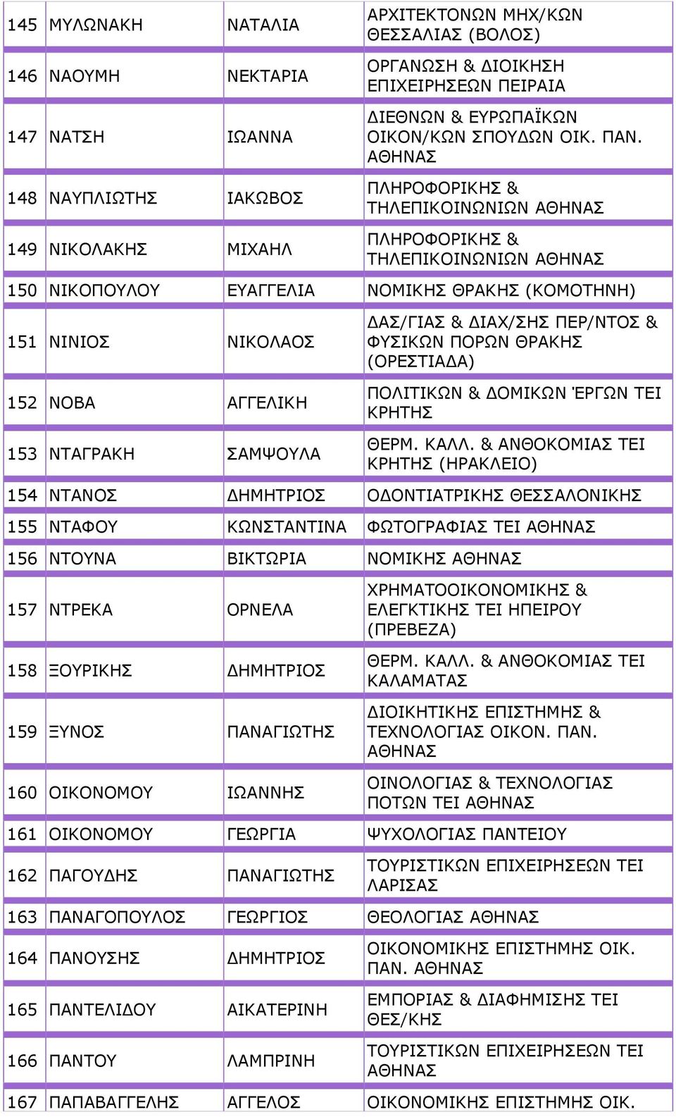 ΠΛΗΡΟΦΟΡΙΚΗΣ & ΤΗΛΕΠΙΚΟΙΝΩΝΙΩΝ ΠΛΗΡΟΦΟΡΙΚΗΣ & ΤΗΛΕΠΙΚΟΙΝΩΝΙΩΝ 150 ΝΙΚΟΠΟΥΛΟΥ ΕΥΑΓΓΕΛΙΑ ΝΟΜΙΚΗΣ ΘΡΑΚΗΣ (ΚΟΜΟΤΗΝΗ) 151 ΝΙΝΙΟΣ ΝΙΚΟΛΑΟΣ 152 ΝΟΒΑ ΑΓΓΕΛΙΚΗ 153 ΝΤΑΓΡΑΚΗ ΣΑΜΨΟΥΛΑ ΔΑΣ/ΓΙΑΣ & ΔΙΑΧ/ΣΗΣ