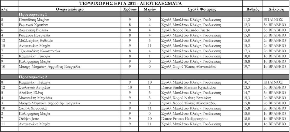 Μαλλιαράκη Ευθυµία 9 3 Σχολή Μπαλέτου Κλαίρη Γουβιανάκη 15,0 2ο ΒΡΑΒΕΙΟ 15 Αντωνακάκη Μαρία 9 11 Σχολή Μπαλέτου Κλαίρη Γουβιανάκη 15,2 2ο ΒΡΑΒΕΙΟ 7 Τζουλιαδάκη Κωνσταντίνα 8 4 Σχολή Μπαλέτου Κλαίρη