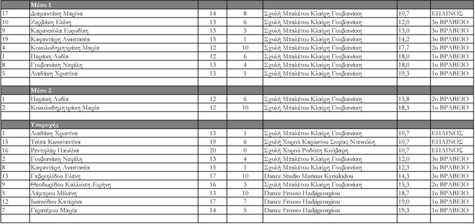 12 6 Σχολή Μπαλέτου Κλαίρη Γουβιανάκη 18,0 1ο ΒΡΑΒΕΙΟ 8 Γουβιανάκη Νεφέλη 13 4 Σχολή Μπαλέτου Κλαίρη Γουβιανάκη 18,0 1ο ΒΡΑΒΕΙΟ 5 Λιαδάκη Χριστίνα 13 1 Σχολή Μπαλέτου Κλαίρη Γουβιανάκη 19,3 1ο
