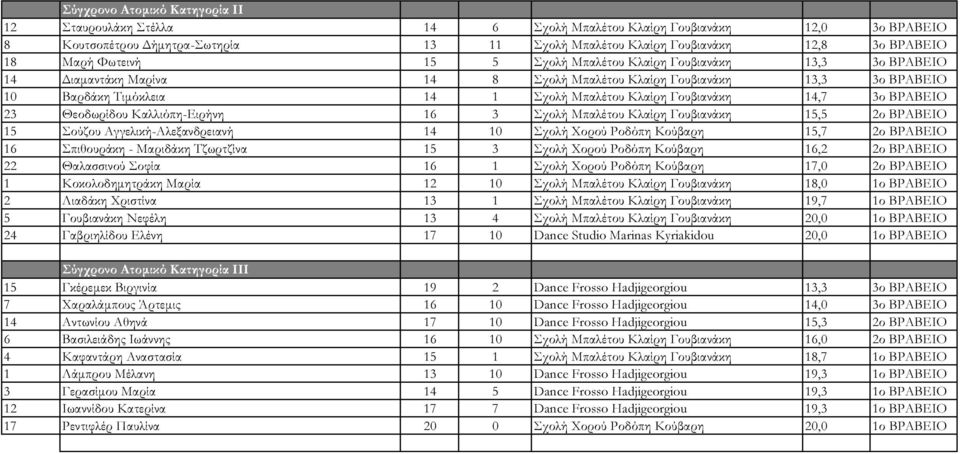 3ο ΒΡΑΒΕΙΟ 23 Θεοδωρίδου Καλλιόπη-Ειρήνη 16 3 Σχολή Μπαλέτου Κλαίρη Γουβιανάκη 15,5 2ο ΒΡΑΒΕΙΟ 15 Σούζου Αγγελική-Αλεξανδρειανή 14 10 Σχολή Χορού Ροδόπη Κούβαρη 15,7 2ο ΒΡΑΒΕΙΟ 16 Σπιθουράκη -