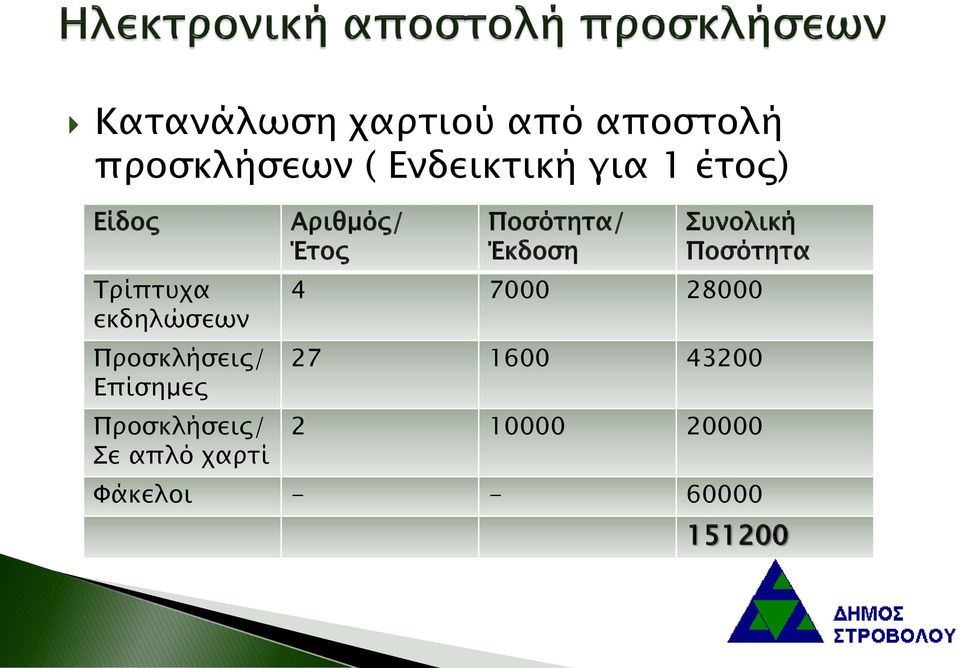 Προσκλήσεις/ Σε απλό χαρτί Αριθμός/ Έτος Ποσότητα/ Έκδοση