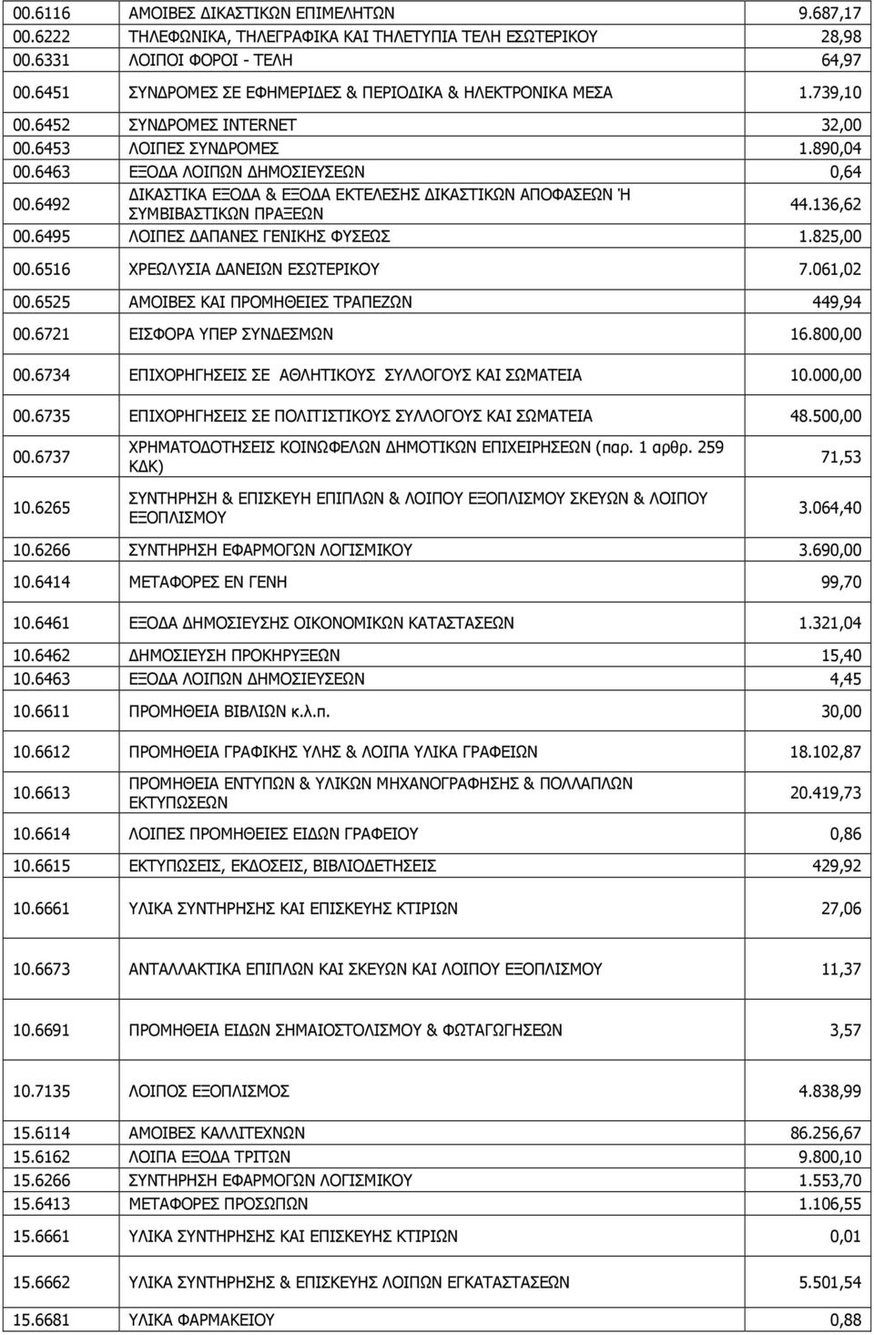 6492 ΙΚΑΣΤΙΚΑ ΕΞΟ Α & ΕΞΟ Α ΕΚΤΕΛΕΣΗΣ ΙΚΑΣΤΙΚΩΝ ΑΠΟΦΑΣΕΩΝ Ή ΣΥΜΒΙΒΑΣΤΙΚΩΝ ΠΡΑΞΕΩΝ 44.136,62 00.6495 ΛΟΙΠΕΣ ΑΠΑΝΕΣ ΓΕΝΙΚΗΣ ΦΥΣΕΩΣ 1.825,00 00.6516 ΧΡΕΩΛΥΣΙΑ ΑΝΕΙΩΝ ΕΣΩΤΕΡΙΚΟΥ 7.061,02 00.