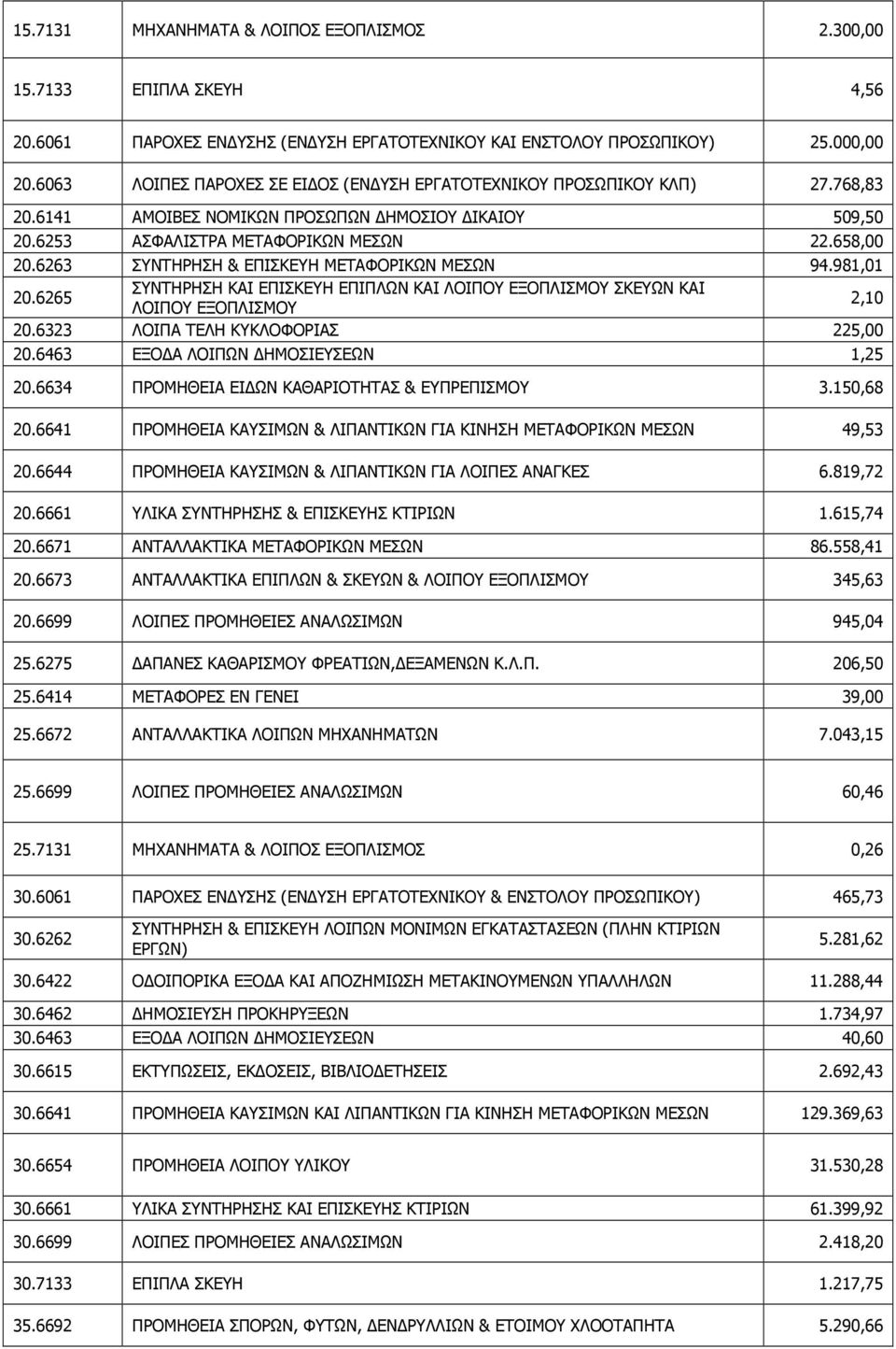 6263 ΣΥΝΤΗΡΗΣΗ & ΕΠΙΣΚΕΥΗ ΜΕΤΑΦΟΡΙΚΩΝ ΜΕΣΩΝ 94.981,01 20.6265 ΣΥΝΤΗΡΗΣΗ ΚΑΙ ΕΠΙΣΚΕΥΗ ΕΠΙΠΛΩΝ ΚΑΙ ΛΟΙΠΟΥ ΕΞΟΠΛΙΣΜΟΥ ΣΚΕΥΩΝ ΚΑΙ ΛΟΙΠΟΥ ΕΞΟΠΛΙΣΜΟΥ 2,10 20.6323 ΛΟΙΠΑ ΤΕΛΗ ΚΥΚΛΟΦΟΡΙΑΣ 225,00 20.