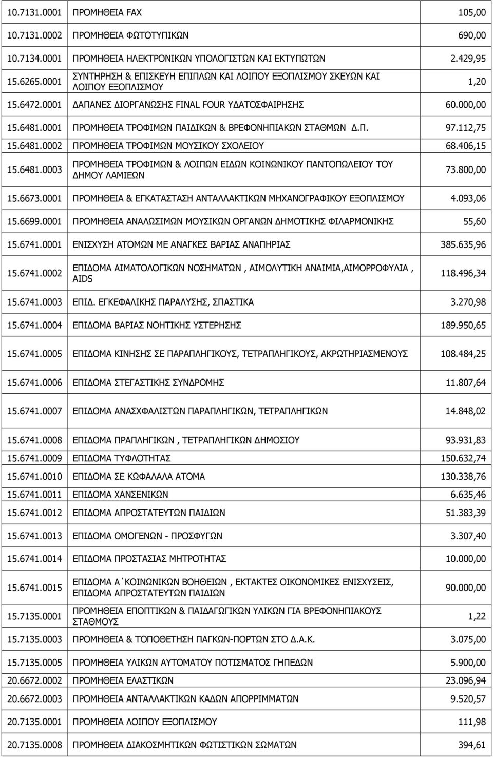 0001 ΠΡΟΜΗΘΕΙΑ ΤΡΟΦΙΜΩΝ ΠΑΙ ΙΚΩΝ & ΒΡΕΦΟΝΗΠΙΑΚΩΝ ΣΤΑΘΜΩΝ.Π. 97.112,75 15.6481.0002 ΠΡΟΜΗΘΕΙΑ ΤΡΟΦΙΜΩΝ ΜΟΥΣΙΚΟΥ ΣΧΟΛΕΙΟΥ 68.406,15 1,20 15.6481.0003 ΠΡΟΜΗΘΕΙΑ ΤΡΟΦΙΜΩΝ & ΛΟΙΠΩΝ ΕΙ ΩΝ ΚΟΙΝΩΝΙΚΟΥ ΠΑΝΤΟΠΩΛΕΙΟΥ ΤΟΥ ΗΜΟΥ ΛΑΜΙΕΩΝ 73.