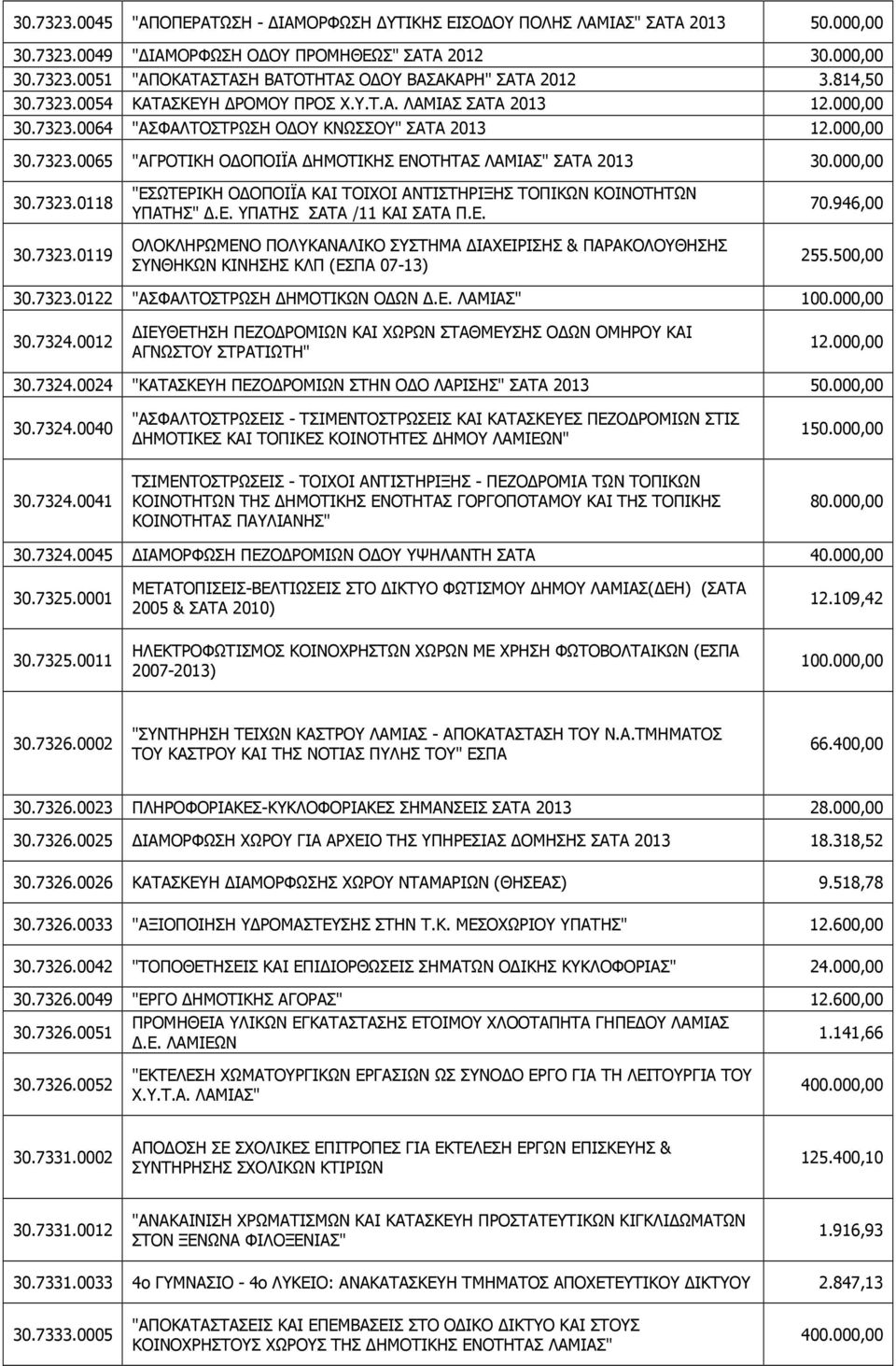 000,00 30.7323.0118 30.7323.0119 "ΕΣΩΤΕΡΙΚΗ Ο ΟΠΟΙΪΑ ΚΑΙ ΤΟΙΧΟΙ ΑΝΤΙΣΤΗΡΙΞΗΣ ΤΟΠΙΚΩΝ ΚΟΙΝΟΤΗΤΩΝ ΥΠΑΤΗΣ".Ε. ΥΠΑΤΗΣ ΣΑΤΑ /11 ΚΑΙ ΣΑΤΑ Π.Ε. ΟΛΟΚΛΗΡΩΜΕΝΟ ΠΟΛΥΚΑΝΑΛΙΚΟ ΣΥΣΤΗΜΑ ΙΑΧΕΙΡΙΣΗΣ & ΠΑΡΑΚΟΛΟΥΘΗΣΗΣ ΣΥΝΘΗΚΩΝ ΚΙΝΗΣΗΣ ΚΛΠ (ΕΣΠΑ 07-13) 70.