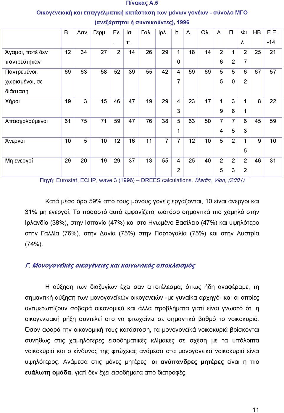 1 3 9 8 1 Απασχολούμενοι 61 75 71 59 47 76 38 5 63 50 7 7 6 1 4 5 3 Άνεργοι 10 5 10 12 16 11 7 7 12 10 5 2 1 5 Μη ενεργοί 29 20 19 29 37 13 55 4 2 25 40 2 5 2 3 2 2 Πηγή: Eurostat, ECHP, wave 3