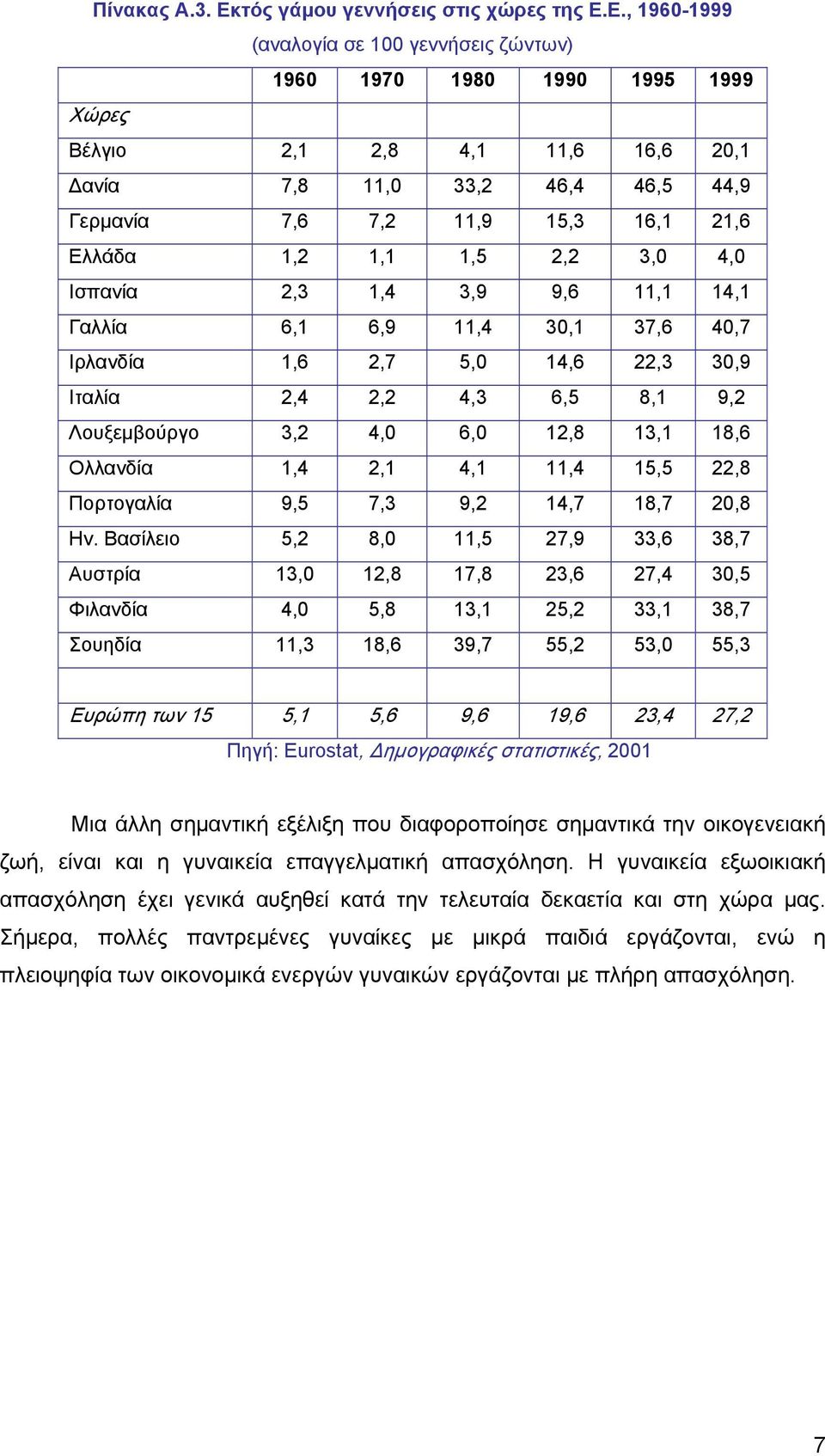 Ε., 1960-1999 (αναλογία σε 100 γεννήσεις ζώντων) 1960 1970 1980 1990 1995 1999 Χώρες Βέλγιο 2,1 2,8 4,1 11,6 16,6 20,1 Δανία 7,8 11,0 33,2 46,4 46,5 44,9 Γερμανία 7,6 7,2 11,9 15,3 16,1 21,6 Ελλάδα