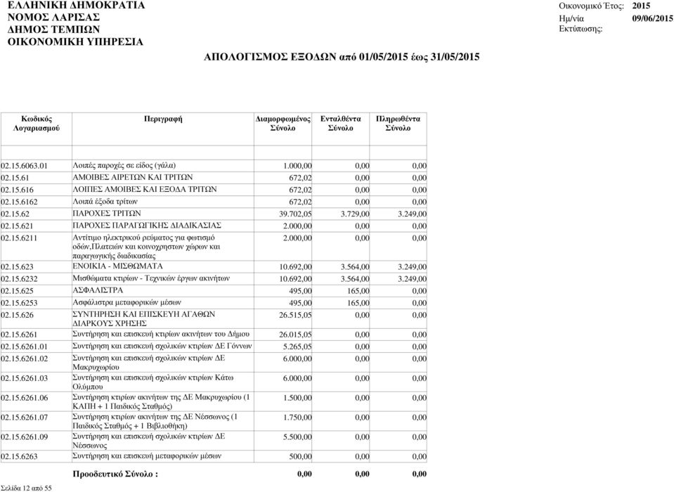 692,00 3.564,00 3.249,00 02.15.6232 Μισθώµατα κτιρίων - Τεχνικών έργων ακινήτων 10.692,00 3.564,00 3.249,00 02.15.625 ΑΣΦΑΛΙΣΤΡΑ 495,00 165,00 02.15.6253 Ασφάλιστρα µεταφορικών µέσων 495,00 165,00 02.