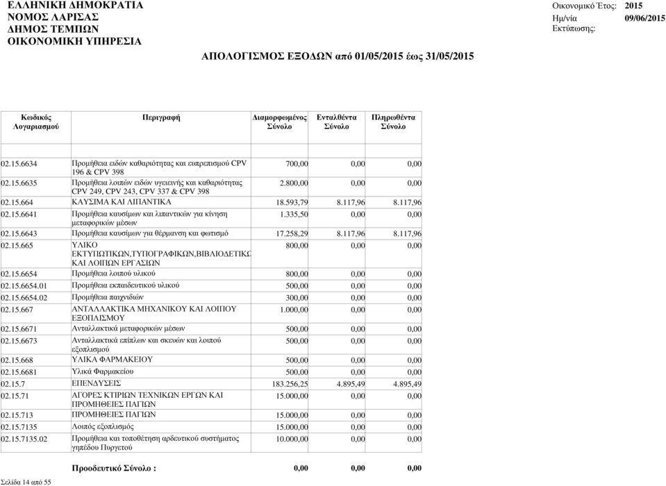 15.6654 Προµήθεια λοιπού υλικού 80 02.15.6654.01 Προµήθεια εκπαιδευτικού υλικού 50 02.15.6654.02 Προµήθεια παιχνιδιών 30 02.15.667 ΑΝΤΑΛΛΑΚΤΙΚΑ ΜΗΧΑΝΙΚΟΥ ΚΑΙ ΛΟΙΠΟΥ 1.00 ΕΞΟΠΛΙΣΜΟΥ 02.15.6671 Ανταλλακτικά µεταφορικών µέσων 50 02.