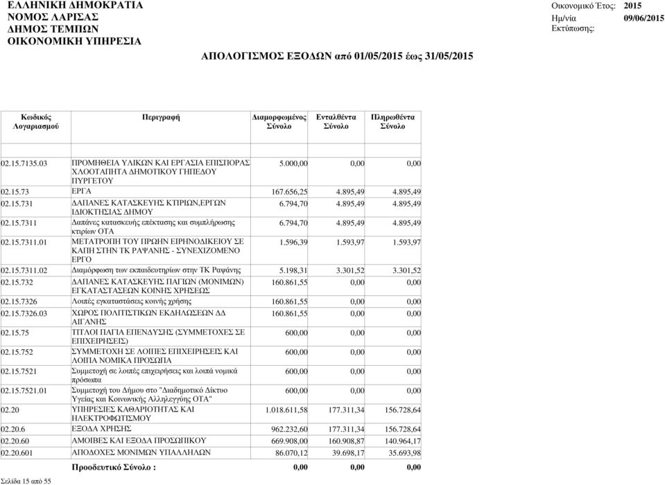 593,97 ΚΑΠΗ ΣΤΗΝ ΤΚ ΡΑΨΑΝΗΣ - ΣΥΝΕΧΙΖΟΜΕΝΟ ΕΡΓΟ 02.15.7311.02 ιαµόρφωση των εκπαιδευτηρίων στην ΤΚ Ραψάνης 5.198,31 3.301,52 3.301,52 02.15.732 ΑΠΑΝΕΣ ΚΑΤΑΣΚΕΥΗΣ ΠΑΓΙΩΝ (ΜΟΝΙΜΩΝ) 160.