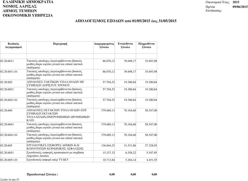 704,52 19.380,84 19.380,84 02.20.604 ΑΠΟ ΟΧΕΣ ΕΚΤΑΚΤΩΝ ΥΠΑΛΛΗΛΩΝ (ΕΠΙ 379.689,13 70.184,60 58.547,00 ΣΥΜΒΑΣΗ ΕΚΤΑΚΤΩΝ ΥΠΑΛΛΗΛΩΝ,ΗΜΕΡΟΜΙΣΘΙΩΝ ΩΡΟΜΙΣΘΙΩΝ ΚΛΠ) 02.20.6041 Τακτικές αποδοχες (περιλαµβάνονται βασικός 379.