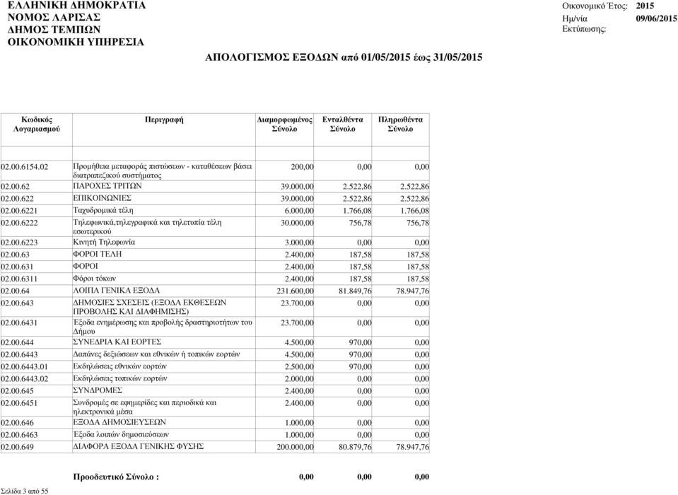 40 187,58 187,58 02.00.6311 Φόροι τόκων 2.40 187,58 187,58 02.00.64 ΛΟΙΠΑ ΓΕΝΙΚΑ ΕΞΟ Α 231.60 81.849,76 78.947,76 02.00.643 ΗΜΟΣΙΕΣ ΣΧΕΣΕΙΣ (ΕΞΟ Α ΕΚΘΕΣΕΩΝ 23.70 ΠΡΟΒΟΛΗΣ ΚΑΙ ΙΑΦΗΜΙΣΗΣ) 02.00.6431 Έξοδα ενηµέρωσης και προβολής δραστηριοτήτων του 23.
