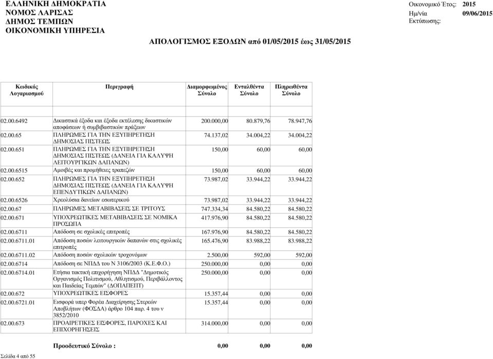 987,02 33.944,22 33.944,22 ΗΜΟΣΙΑΣ ΠΙΣΤΕΩΣ ( ΑΝΕΙΑ ΓΙΑ ΚΑΛΥΨΗ ΕΠΕΝ ΥΤΙΚΩΝ ΑΠΑΝΩΝ) 02.00.6526 Χρεολύσια δανείων εσωτερικού 73.987,02 33.944,22 33.944,22 02.00.67 ΠΛΗΡΩΜΕΣ ΜΕΤΑΒΙΒΑΣΕΙΣ ΣΕ ΤΡΙΤΟΥΣ 747.