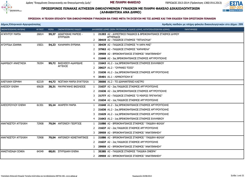 ΑΡΓΥΡΟΥΠΟΛΗΣ ΑΔΑΜΙΔΟΥ ΑΝΑΣΤΑΣΙΑ 76354 99,72 ΒΑΣΙΛΕΙΟΥ-ΑΔΑΜΙΔΗΣ ΑΓΓΕΛΟΣ 1 21643 Α1.2-1ος ΒΡΕΦΟΝΗΠΙΑΚΟΣ ΣΤΑΘΜΟΣ ΕΛΛΗΝΙΚΟΥ 2 20627 Α1.2 - "ΟΥΡΑΝΙΟ ΤΟΞΟ" 3 21636 Α1.