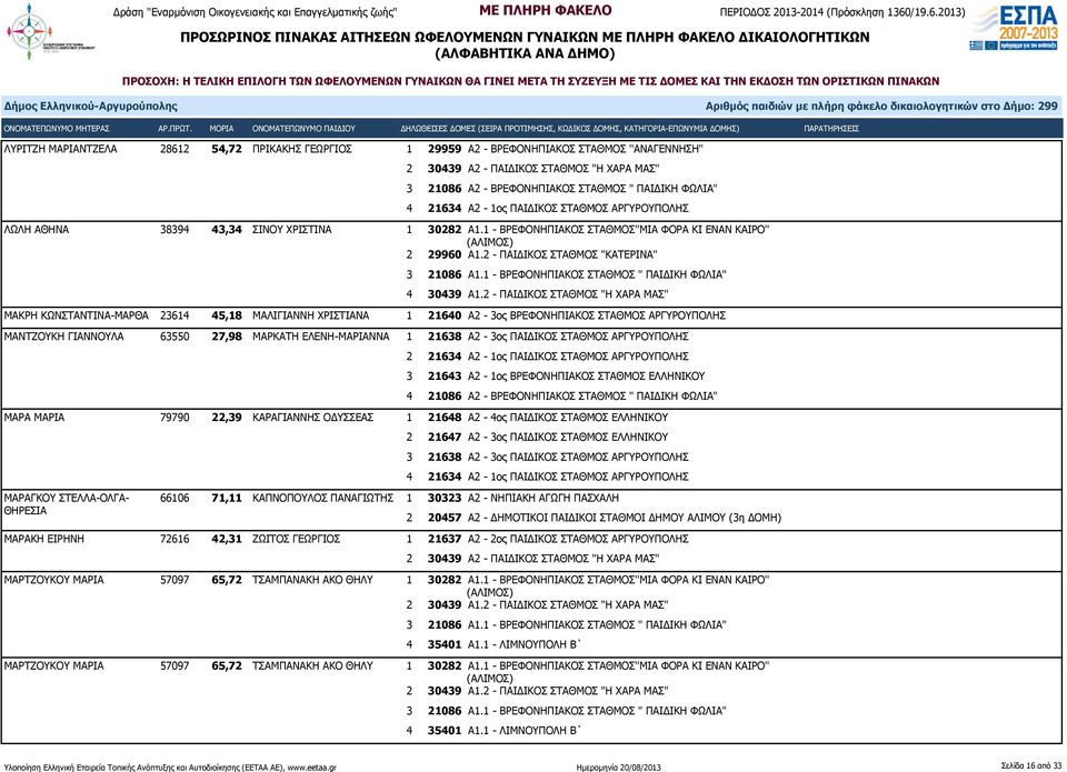 2 - ΠΑΙΔΙΚΟΣ ΣΤΑΘΜΟΣ "ΚΑΤΕΡΙΝΑ" 3 21086 Α1.1 - ΒΡΕΦΟΝΗΠΙΑΚΟΣ ΣΤΑΘΜΟΣ " ΠΑΙΔΙΚΗ ΦΩΛΙΑ" 4 30439 Α1.