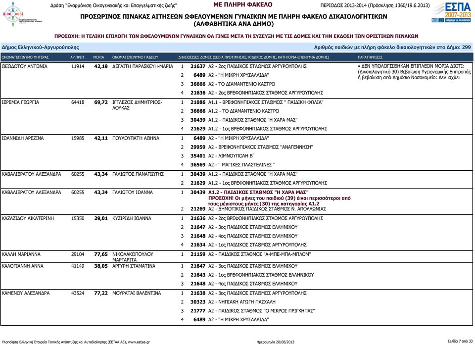 ΔΗΜΗΤΡΙΟΣ- ΛΟΥΚΑΣ 1 21086 Α1.1 - ΒΡΕΦΟΝΗΠΙΑΚΟΣ ΣΤΑΘΜΟΣ " ΠΑΙΔΙΚΗ ΦΩΛΙΑ" 2 36666 Α1.2 - ΤΟ ΔΙΑΜΑΝΤΕΝΙΟ ΚΑΣΤΡΟ 3 30439 Α1.2 - ΠΑΙΔΙΚΟΣ ΣΤΑΘΜΟΣ "Η ΧΑΡΑ ΜΑΣ" 4 21629 Α1.