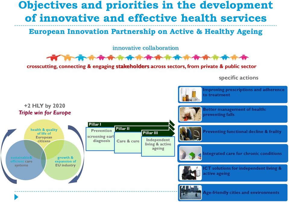 health: preventing falls sustainable& efficient care systems health & quality of life of European citizens growth & expansion of EU industry Pillar I Prevention screening early diagnosis Pillar II