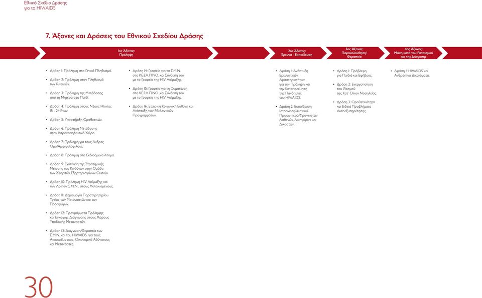 Δράση 5: Υποστήριξη Οροθετικών. Δράση 6: Πρόληψη Μετάδοσης στον Ιατρονοσηλευτικό Χώρο. Δράση 7: Πρόληψη για τους Άνδρες Ομο/Αμφιφυλόφιλους. Δράση 8: Πρόληψη στα Εκδιδόμενα Άτομα.