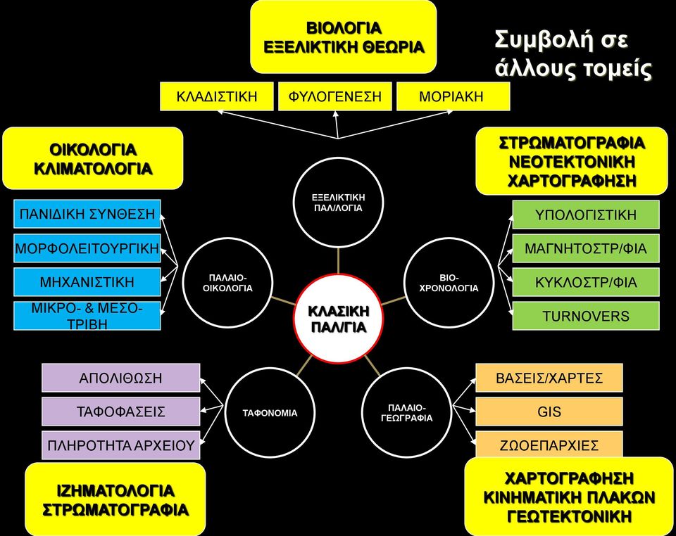 ΠΑΛΑΙΟ- ΟΙΚΟΛΟΓΙΑ ΒΙΟ- ΧΡΟΝΟΛΟΓΙΑ ΚΥΚΛΟΣΤΡ/ΦΙΑ ΜΙΚΡΟ- & ΜΕΣΟ- ΤΡΙΒΗ KΛΑΣΙΚΗ ΠΑΛ/ΓΙΑ TURNOVERS ΑΠΟΛΙΘΩΣΗ ΒΑΣΕΙΣ/ΧΑΡΤΕΣ