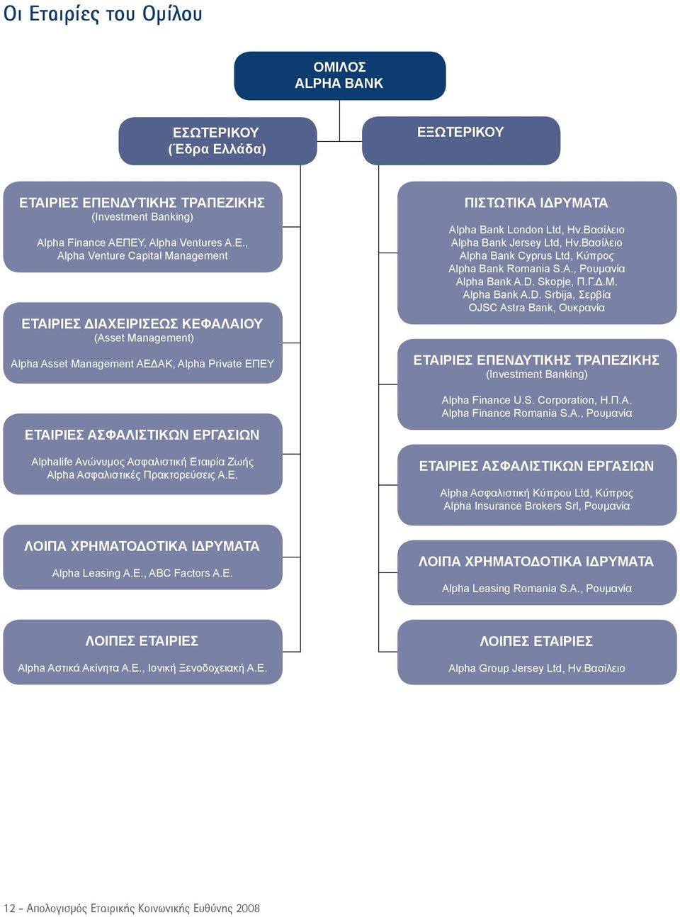 , Alpha Venture Capital Management ΕΤΑΙΡΙΕΣ ΔΙΑΧΕΙΡΙΣΕΩΣ ΚΕΦΑΛΑΙΟΥ (Asset Management) Alpha Αsset Management ΑΕΔΑΚ, Alpha Private ΕΠΕΥ ΕΤΑΙΡΙΕΣ ΑΣΦΑΛΙΣΤΙΚΩΝ ΕΡΓΑΣΙΩΝ Alphalife Ανώνυμος Ασφαλιστική