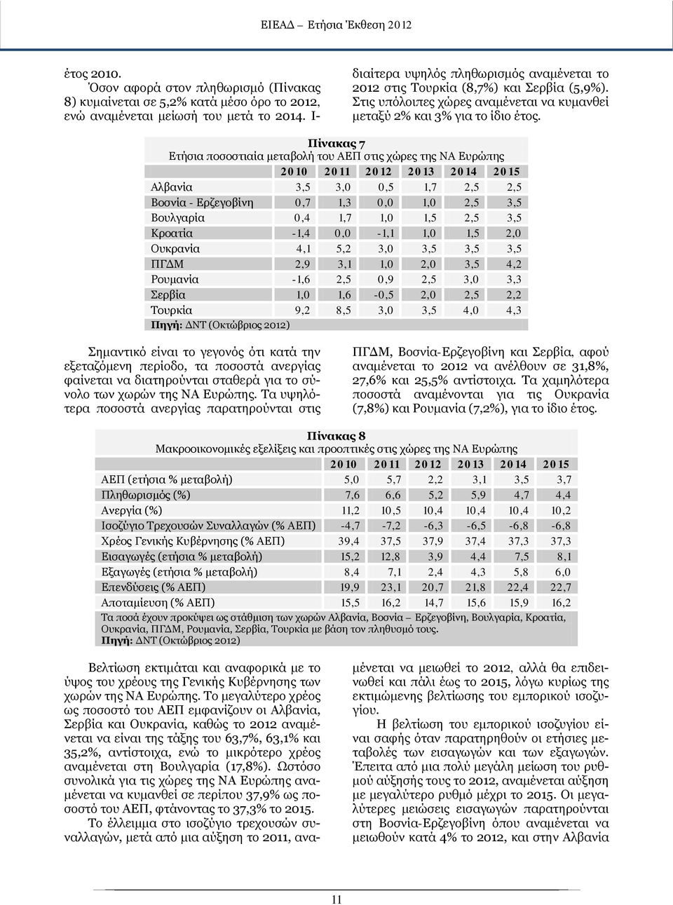 Πίνακας 7 Ετήσια ποσοστιαία μεταβολή του ΑΕΠ στις χώρες της ΝΑ Ευρώπης 2010 2011 2012 2013 2014 2015 Αλβανία 3,5 3,0 0,5 1,7 2,5 2,5 Βοσνία - Ερζεγοβίνη 0,7 1,3 0,0 1,0 2,5 3,5 Βουλγαρία 0,4 1,7 1,0