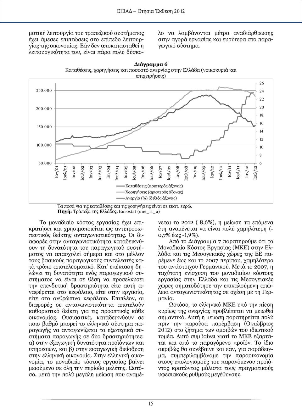 000 Διάγραμμα 6 Καταθέσεις, χορηγήσεις και ποσοστό ανεργίας στην Ελλάδα (νοικοκυριά και επιχειρήσεις) 26 24 22 20 18 16 14 12 10 8 50.