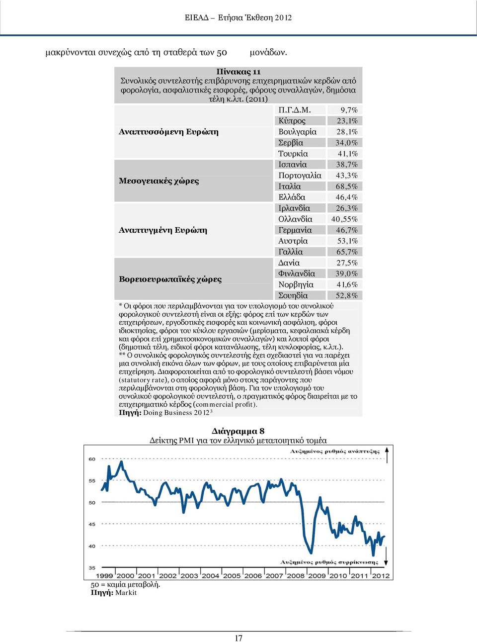 9,7% Κύπρος 23,1% Αναπτυσσόμενη Ευρώπη Βουλγαρία 28,1% Σερβία 34,0% Τουρκία 41,1% Ισπανία 38,7% Μεσογειακές χώρες Πορτογαλία 43,3% Ιταλία 68,5% Ελλάδα 46,4% Ιρλανδία 26,3% Ολλανδία 40,55% Αναπτυγμένη