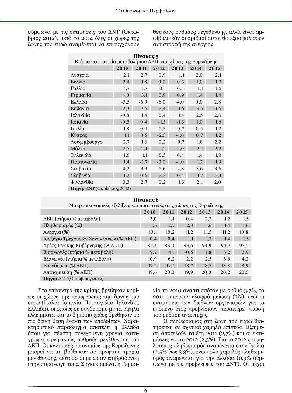 Πίνακας 5 Ετήσια ποσοστιαία μεταβολή του ΑΕΠ στις χώρες της Ευρωζώνης 2010 2011 2012 2013 2014 2015 Αυστρία 2,1 2,7 0,9 1,1 2,0 2,1 Βέλγιο 2,4 1,8 0,0 0,3 1,0 1,3 Γαλλία 1,7 1,7 0,1 0,4 1,1 1,5