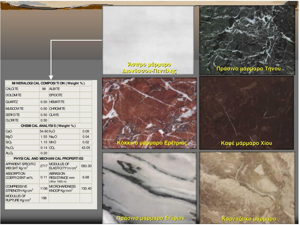 20 PHYSICAL AND MECHANICAL PROPERTIES APPARENT SPECIFIC WEIGHT Kg/m 3 2717 MODULUS OF ELASTICITY tn/cm 2 583.30 ABSORPTION ABRASION COEFFICIENT wt% 0.