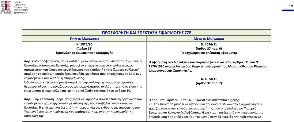 επαγγέλματος συλλογική σύμβαση εργασίας, η οποία δεσμεύει ήδη εργοδότες που απασχολούν το 51% των εργαζομένων του κλάδου ή επαγγέλματος.