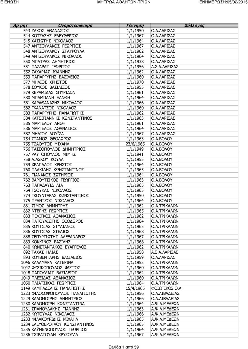 Α.ΛΑΡΙΣΑΣ 577 ΜΗΛΙΟΣ ΧΡΗΣΤΟΣ 1/1/1970 Ο.Α.ΛΑΡΙΣΑΣ 578 ΣΟΥΚΟΣ ΒΑΣΙΛΕΙΟΣ 1/1/1955 Ο.Α.ΛΑΡΙΣΑΣ 579 ΚΕΡΑΜΙΔΑΣ ΣΠΥΡΙΔΩΝ 1/1/1961 Ο.Α.ΛΑΡΙΣΑΣ 580 ΜΠΑΜΠΑΝΗ ΞΑΝΘΗ 1/1/1964 Ο.Α.ΛΑΡΙΣΑΣ 581 ΚΑΡΑΘΑΝΑΣΗΣ ΝΙΚΟΛΑΟΣ 1/1/1966 Ο.