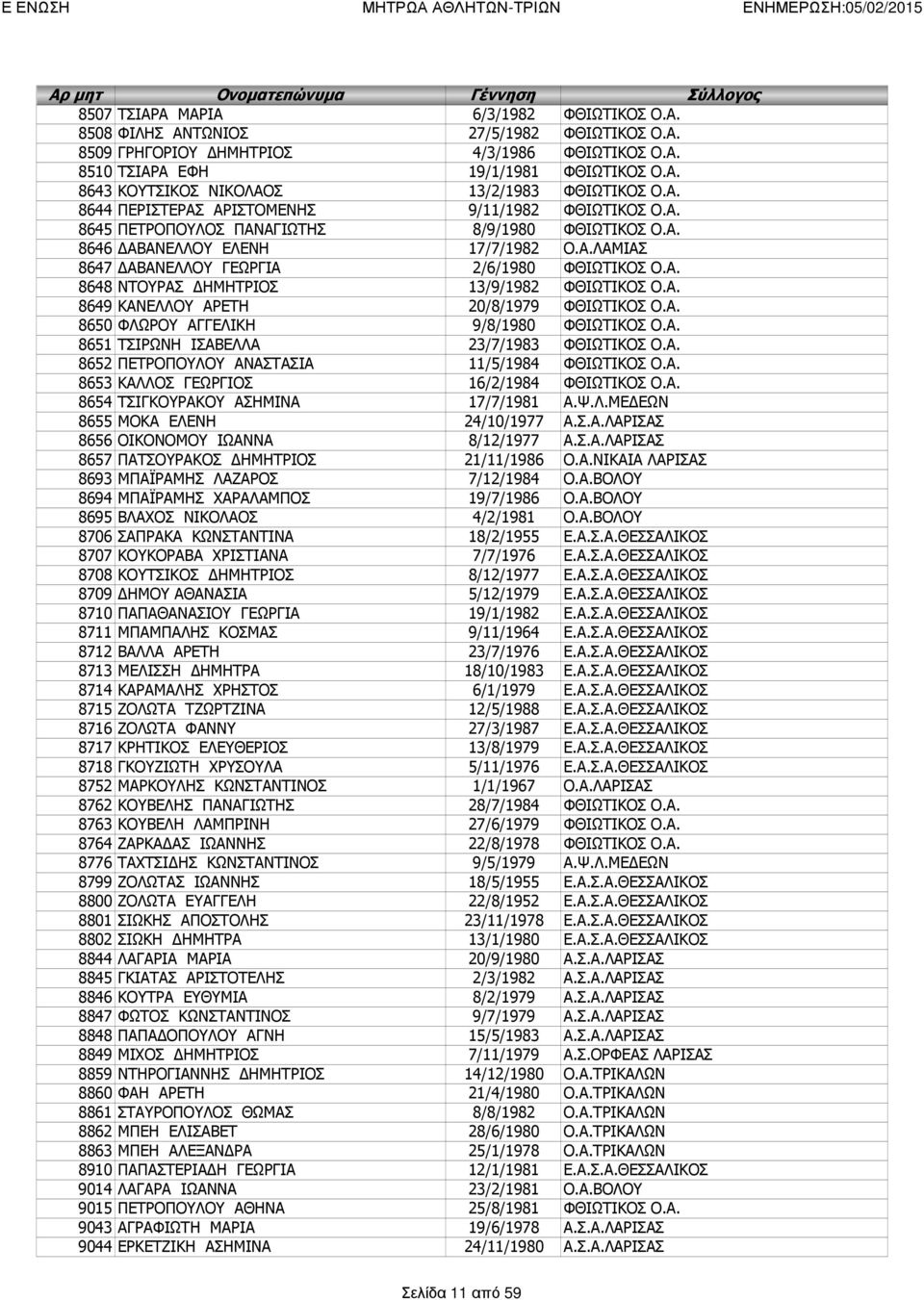 Α. 8649 ΚΑΝΕΛΛΟΥ ΑΡΕΤΗ 20/8/1979 ΦΘΙΩΤΙΚΟΣ Ο.Α. 8650 ΦΛΩΡΟΥ ΑΓΓΕΛΙΚΗ 9/8/1980 ΦΘΙΩΤΙΚΟΣ Ο.Α. 8651 ΤΣΙΡΩΝΗ ΙΣΑΒΕΛΛΑ 23/7/1983 ΦΘΙΩΤΙΚΟΣ Ο.Α. 8652 ΠΕΤΡΟΠΟΥΛΟΥ ΑΝΑΣΤΑΣΙΑ 11/5/1984 ΦΘΙΩΤΙΚΟΣ Ο.Α. 8653 ΚΑΛΛΟΣ ΓΕΩΡΓΙΟΣ 16/2/1984 ΦΘΙΩΤΙΚΟΣ Ο.