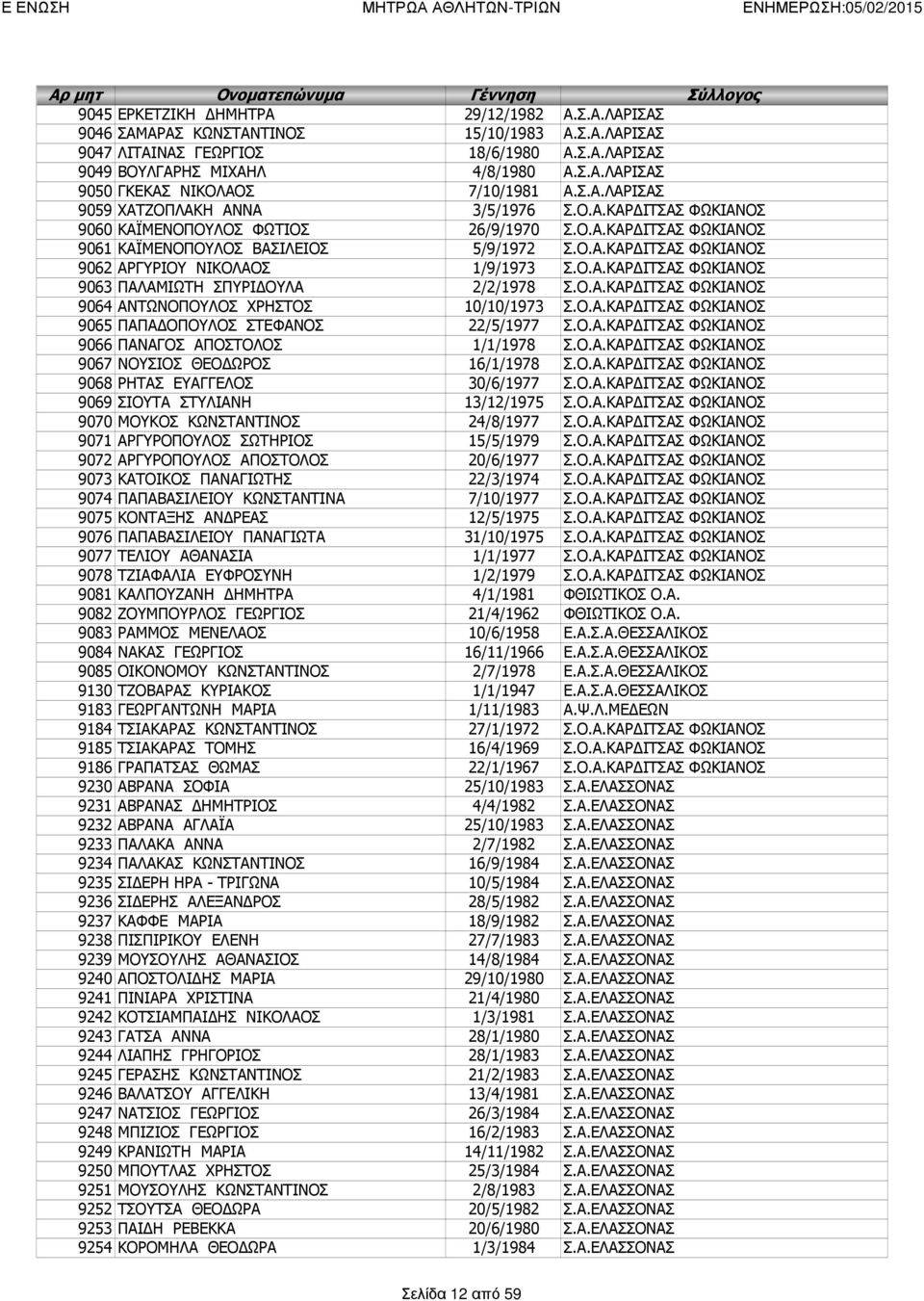 Ο.Α.ΚΑΡΔΙΤΣΑΣ ΦΩΚΙΑΝΟΣ 9063 ΠΑΛΑΜΙΩΤΗ ΣΠΥΡΙΔΟΥΛΑ 2/2/1978 Σ.Ο.Α.ΚΑΡΔΙΤΣΑΣ ΦΩΚΙΑΝΟΣ 9064 ΑΝΤΩΝΟΠΟΥΛΟΣ ΧΡΗΣΤΟΣ 10/10/1973 Σ.Ο.Α.ΚΑΡΔΙΤΣΑΣ ΦΩΚΙΑΝΟΣ 9065 ΠΑΠΑΔΟΠΟΥΛΟΣ ΣΤΕΦΑΝΟΣ 22/5/1977 Σ.Ο.Α.ΚΑΡΔΙΤΣΑΣ ΦΩΚΙΑΝΟΣ 9066 ΠΑΝΑΓΟΣ ΑΠΟΣΤΟΛΟΣ 1/1/1978 Σ.