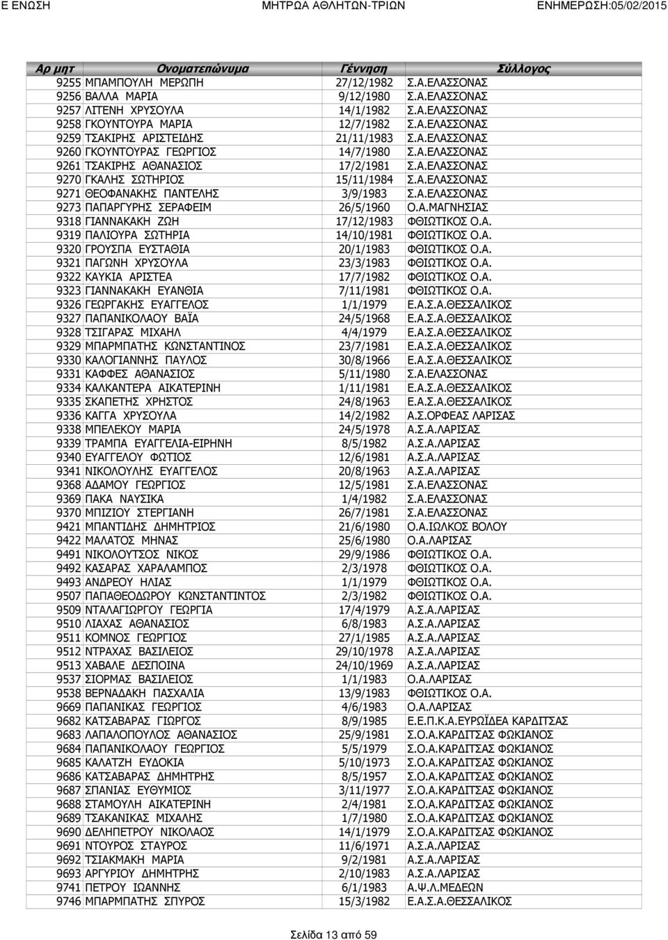 Α.ΜΑΓΝΗΣΙΑΣ 9318 ΓΙΑΝΝΑΚΑΚΗ ΖΩΗ 17/12/1983 ΦΘΙΩΤΙΚΟΣ Ο.Α. 9319 ΠΑΛΙΟΥΡΑ ΣΩΤΗΡΙΑ 14/10/1981 ΦΘΙΩΤΙΚΟΣ Ο.Α. 9320 ΓΡΟΥΣΠΑ ΕΥΣΤΑΘΙΑ 20/1/1983 ΦΘΙΩΤΙΚΟΣ Ο.Α. 9321 ΠΑΓΩΝΗ ΧΡΥΣΟΥΛΑ 23/3/1983 ΦΘΙΩΤΙΚΟΣ Ο.Α. 9322 ΚΑΥΚΙΑ ΑΡΙΣΤΕΑ 17/7/1982 ΦΘΙΩΤΙΚΟΣ Ο.