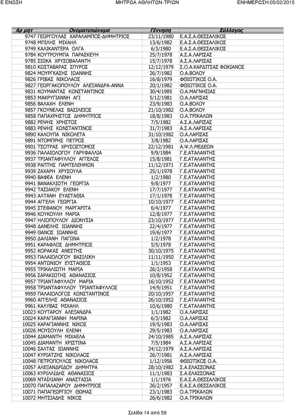 Α. 9827 ΓΕΩΡΓΑΚΟΠΟΥΛΟΥ ΑΛΕΞΑΝΔΡΑ-ΑΝΝΑ 20/1/1982 ΦΘΙΩΤΙΚΟΣ Ο.Α. 9831 ΚΟΥΜΑΝΤΑΣ ΚΩΝΣΤΑΝΤΙΝΟΣ 30/4/1985 Ο.Α.ΜΑΓΝΗΣΙΑΣ 9853 ΜΑΚΡΥΓΙΑΝΝΗ ΑΓΙ 5/12/1981 Ο.Α.ΛΑΡΙΣΑΣ 9856 ΒΑΛΑΧΗ ΕΛΕΝΗ 23/9/1983 Ο.Α.ΒΟΛΟΥ 9857 ΓΚΟΥΝΕΛΑΣ ΒΑΣΙΛΕΙΟΣ 21/10/1982 Ο.