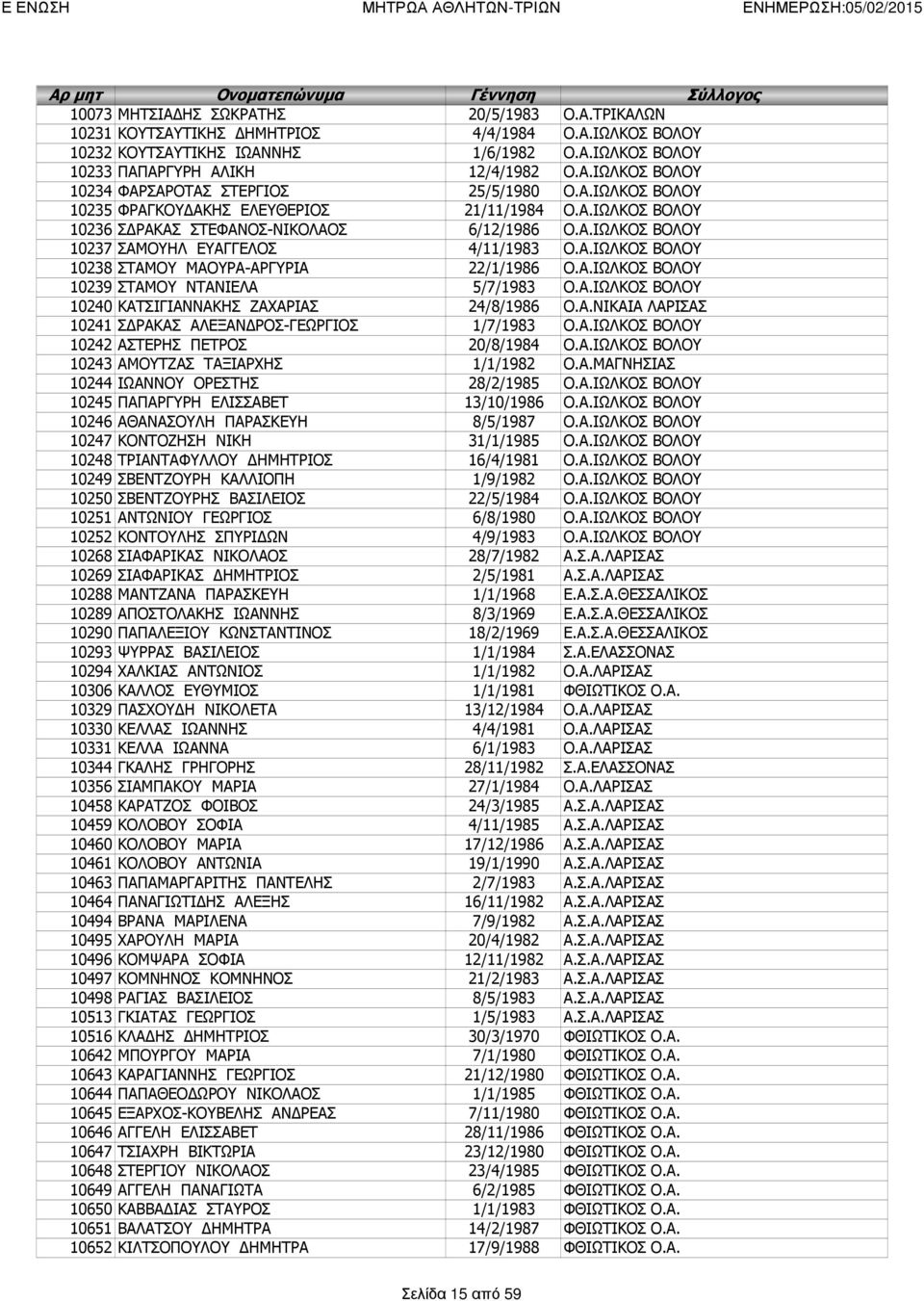 Α.ΙΩΛΚΟΣ ΒΟΛΟΥ 10239 ΣΤΑΜΟΥ ΝΤΑΝΙΕΛΑ 5/7/1983 Ο.Α.ΙΩΛΚΟΣ ΒΟΛΟΥ 10240 ΚΑΤΣΙΓΙΑΝΝΑΚΗΣ ΖΑΧΑΡΙΑΣ 24/8/1986 Ο.Α.ΝΙΚΑΙΑ ΛΑΡΙΣΑΣ 10241 ΣΔΡΑΚΑΣ ΑΛΕΞΑΝΔΡΟΣ-ΓΕΩΡΓΙΟΣ 1/7/1983 Ο.Α.ΙΩΛΚΟΣ ΒΟΛΟΥ 10242 ΑΣΤΕΡΗΣ ΠΕΤΡΟΣ 20/8/1984 Ο.