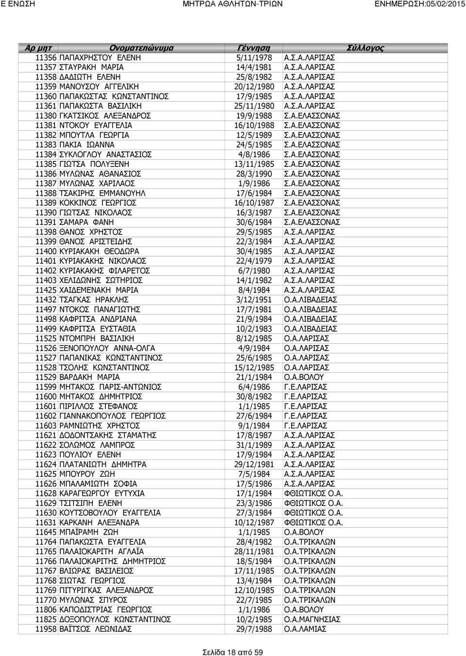 Α.ΕΛΑΣΣΟΝΑΣ 11384 ΣΥΚΛΟΓΛΟΥ ΑΝΑΣΤΑΣΙΟΣ 4/8/1986 Σ.Α.ΕΛΑΣΣΟΝΑΣ 11385 ΓΙΩΤΣΑ ΠΟΛΥΞΕΝΗ 13/11/1985 Σ.Α.ΕΛΑΣΣΟΝΑΣ 11386 ΜΥΛΩΝΑΣ ΑΘΑΝΑΣΙΟΣ 28/3/1990 Σ.Α.ΕΛΑΣΣΟΝΑΣ 11387 ΜΥΛΩΝΑΣ ΧΑΡΙΛΑΟΣ 1/9/1986 Σ.Α.ΕΛΑΣΣΟΝΑΣ 11388 ΤΣΑΚΙΡΗΣ ΕΜΜΑΝΟΥΗΛ 17/6/1984 Σ.