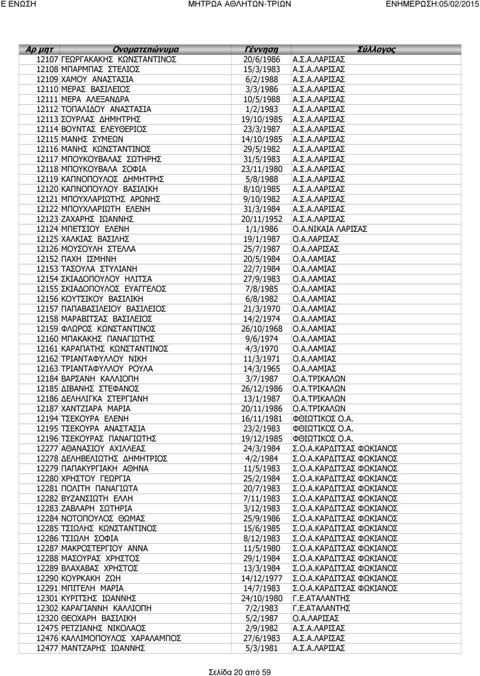 Σ.Α.ΛΑΡΙΣΑΣ 12117 ΜΠΟΥΚΟΥΒΑΛΑΣ ΣΩΤΗΡΗΣ 31/5/1983 Α.Σ.Α.ΛΑΡΙΣΑΣ 12118 ΜΠΟΥΚΟΥΒΑΛΑ ΣΟΦΙΑ 23/11/1980 Α.Σ.Α.ΛΑΡΙΣΑΣ 12119 ΚΑΠΝΟΠΟΥΛΟΣ ΔΗΜΗΤΡΗΣ 5/8/1988 Α.Σ.Α.ΛΑΡΙΣΑΣ 12120 ΚΑΠΝΟΠΟΥΛΟΥ ΒΑΣΙΛΙΚΗ 8/10/1985 Α.