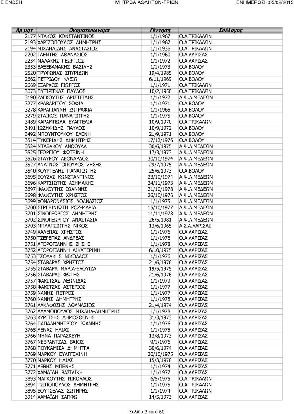 Α.ΤΡΙΚΑΛΩΝ 3190 ΖΑΓΚΟΥΤΗΣ ΑΡΙΣΤΕΙΔΗΣ 1/1/1972 Α.Ψ.Λ.ΜΕΔΕΩΝ 3277 ΚΡΑΒΑΡΙΤΟΥ ΣΟΦΙΑ 1/1/1971 Ο.Α.ΒΟΛΟΥ 3278 ΚΑΡΑΓΙΑΝΝΗ ΖΩΓΡΑΦΙΑ 1/1/1965 Ο.Α.ΒΟΛΟΥ 3279 ΣΤΑΪΚΟΣ ΠΑΝΑΓΙΩΤΗΣ 1/1/1975 Ο.Α.ΒΟΛΟΥ 3489 ΚΑΡΑΜΠΩΛΑ ΕΥΑΓΓΕΛΙΑ 10/9/1970 Ο.