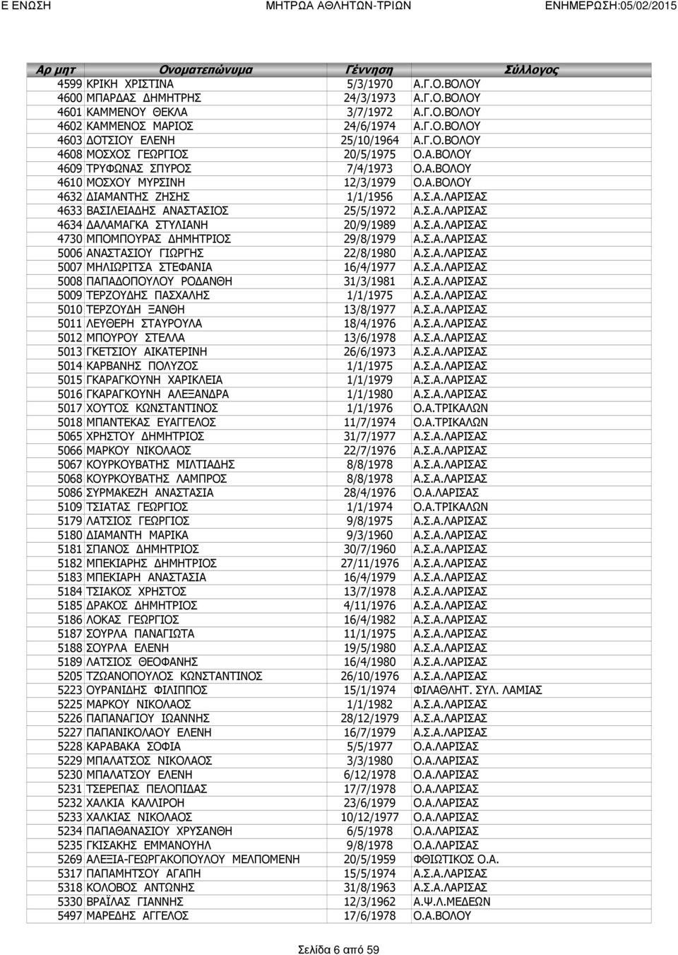 Σ.Α.ΛΑΡΙΣΑΣ 4634 ΔΑΛΑΜΑΓΚΑ ΣΤΥΛΙΑΝΗ 20/9/1989 Α.Σ.Α.ΛΑΡΙΣΑΣ 4730 ΜΠΟΜΠΟΥΡΑΣ ΔΗΜΗΤΡΙΟΣ 29/8/1979 Α.Σ.Α.ΛΑΡΙΣΑΣ 5006 ΑΝΑΣΤΑΣΙΟΥ ΓΙΩΡΓΗΣ 22/8/1980 Α.Σ.Α.ΛΑΡΙΣΑΣ 5007 ΜΗΛΙΩΡΙΤΣΑ ΣΤΕΦΑΝΙΑ 16/4/1977 Α.Σ.Α.ΛΑΡΙΣΑΣ 5008 ΠΑΠΑΔΟΠΟΥΛΟΥ ΡΟΔΑΝΘΗ 31/3/1981 Α.