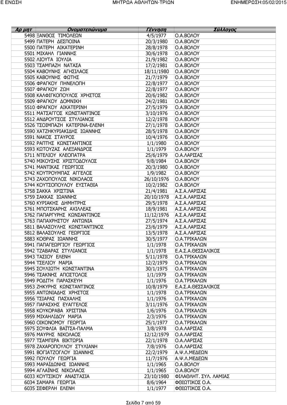 Α.ΒΟΛΟΥ 5509 ΦΡΑΓΚΟΥ ΔΟΜΝΙΚΗ 24/2/1981 Ο.Α.ΒΟΛΟΥ 5510 ΦΡΑΓΚΟΥ ΑΙΚΑΤΕΡΙΝΗ 27/5/1979 Ο.Α.ΒΟΛΟΥ 5511 ΜΑΤΣΑΓΓΟΣ ΚΩΝΣΤΑΝΤΙΝΟΣ 3/10/1976 Ο.Α.ΒΟΛΟΥ 5512 ΑΝΔΡΟΥΤΣΟΣ ΣΤΥΛΙΑΝΟΣ 12/2/1978 Ο.Α.ΒΟΛΟΥ 5526 ΤΣΟΙΜΠΑΖΗ ΚΑΤΕΡΙΝΑ-ΕΛΕΝΗ 27/1/1978 Ο.