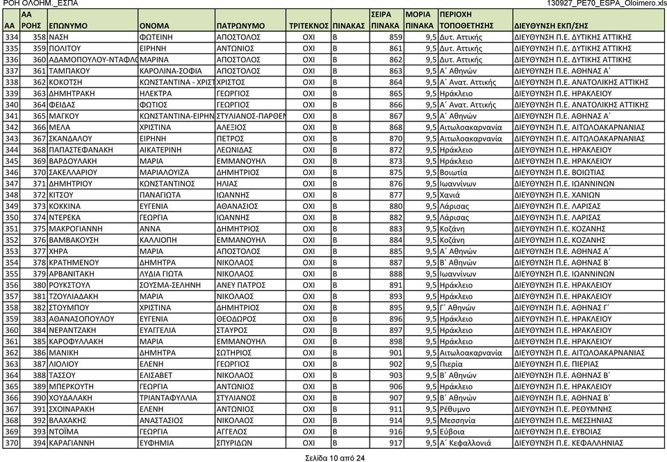 Ε. ΑΘΗΝΑΣ Α 338 362 ΚΟΚΟΤΣΗ ΚΩΝΣΤΑΝΤΙΝΑ - ΧΡΙΣΤΙΝΑ ΧΡΙΣΤΟΣ ΟΧΙ Β 864 9,5 Α Ανατ. Αττικής ΔΙΕΥΘΥΝΣΗ Π.Ε. ΑΝΑΤΟΛΙΚΗΣ ΑΤΤΙΚΗΣ 339 363 ΔΗΜΗΤΡΑΚΗ ΗΛΕΚΤΡΑ ΓΕΩΡΓΙΟΣ ΟΧΙ Β 865 9,5 Ηράκλειο ΔΙΕΥΘΥΝΣΗ Π.Ε. ΗΡΑΚΛΕΙΟΥ 340 364 ΦΕΙΔΑΣ ΦΩΤΙΟΣ ΓΕΩΡΓΙΟΣ ΟΧΙ Β 866 9,5 Α Ανατ.
