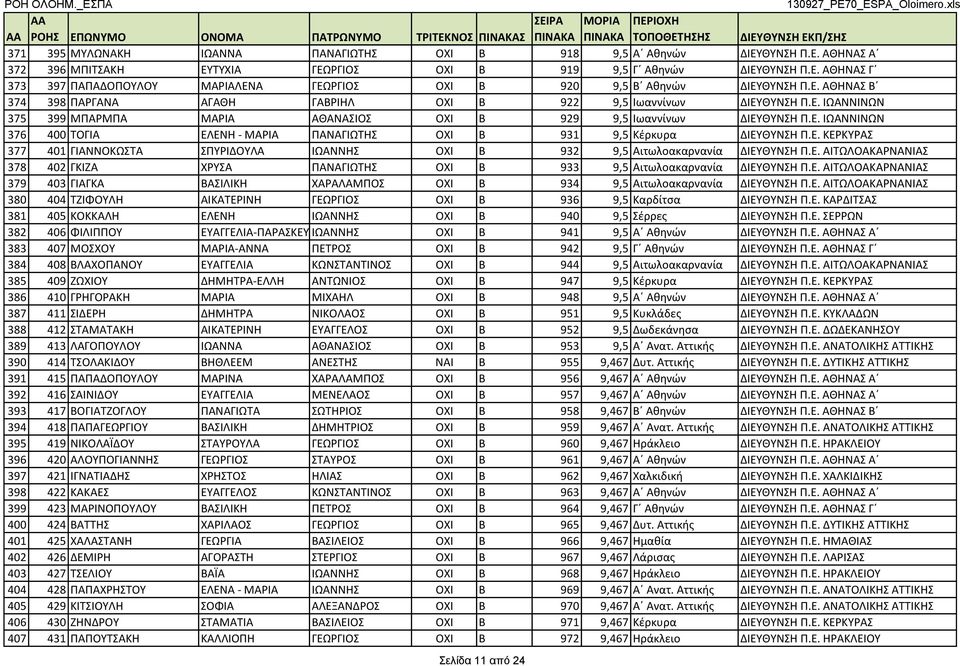Ε. ΚΕΡΚΥΡΑΣ 377 401 ΓΙΑΝΝΟΚΩΣΤΑ ΣΠΥΡΙΔΟΥΛΑ ΙΩΑΝΝΗΣ ΟΧΙ Β 932 9,5 Αιτωλοακαρνανία ΔΙΕΥΘΥΝΣΗ Π.Ε. ΑΙΤΩΛΟΑΚΑΡΝΑΝΙΑΣ 378 402 ΓΚΙΖΑ ΧΡΥΣΑ ΠΑΝΑΓΙΩΤΗΣ ΟΧΙ Β 933 9,5 Αιτωλοακαρνανία ΔΙΕΥΘΥΝΣΗ Π.Ε. ΑΙΤΩΛΟΑΚΑΡΝΑΝΙΑΣ 379 403 ΓΙΑΓΚΑ ΒΑΣΙΛΙΚΗ ΧΑΡΑΛΑΜΠΟΣ ΟΧΙ Β 934 9,5 Αιτωλοακαρνανία ΔΙΕΥΘΥΝΣΗ Π.