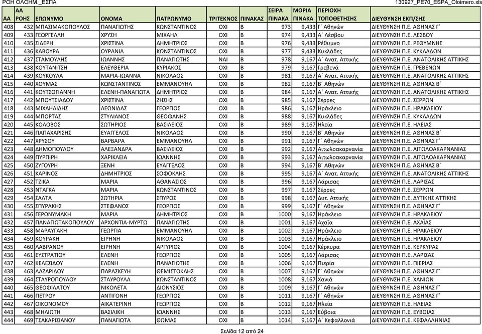 Αττικής ΔΙΕΥΘΥΝΣΗ Π.Ε. ΑΝΑΤΟΛΙΚΗΣ ΑΤΤΙΚΗΣ 413 438 ΚΟΥΤΑΝΙΤΣΗ ΕΛΕΥΘΕΡΙΑ ΚΥΡΙΑΚΟΣ ΟΧΙ Β 979 9,167 Γρεβενά ΔΙΕΥΘΥΝΣΗ Π.Ε. ΓΡΕΒΕΝΩΝ 414 439 ΚΟΥΚΟΥΛΑ ΜΑΡΙΑ-ΙΩΑΝΝΑ ΝΙΚΟΛΑΟΣ ΟΧΙ Β 981 9,167 Α Ανατ.