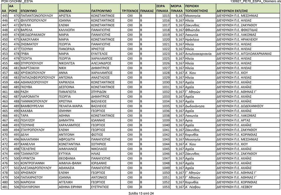 Ε. ΛΑΚΩΝΙΑΣ 450 475 ΚΑΚΟΥΛΑΚΗ ΜΑΡΙΑ ΚΩΝΣΤΑΝΤΙΝΟΣ ΟΧΙ Β 1020 9,167 Ηράκλειο ΔΙΕΥΘΥΝΣΗ Π.Ε. ΗΡΑΚΛΕΙΟΥ 451 476 ΖΗΣΙΜΑΤΟΥ ΓΕΩΡΓΙΑ ΠΑΝΑΓΙΩΤΗΣ ΟΧΙ Β 1021 9,167 Ηλεία ΔΙΕΥΘΥΝΣΗ Π.Ε. ΗΛΕΙΑΣ 452 477 ΤΣΟΥΝΗ ΠΑΝΩΡΑΙΑ ΧΡΗΣΤΟΣ ΟΧΙ Β 1022 9,167 Ηλεία ΔΙΕΥΘΥΝΣΗ Π.