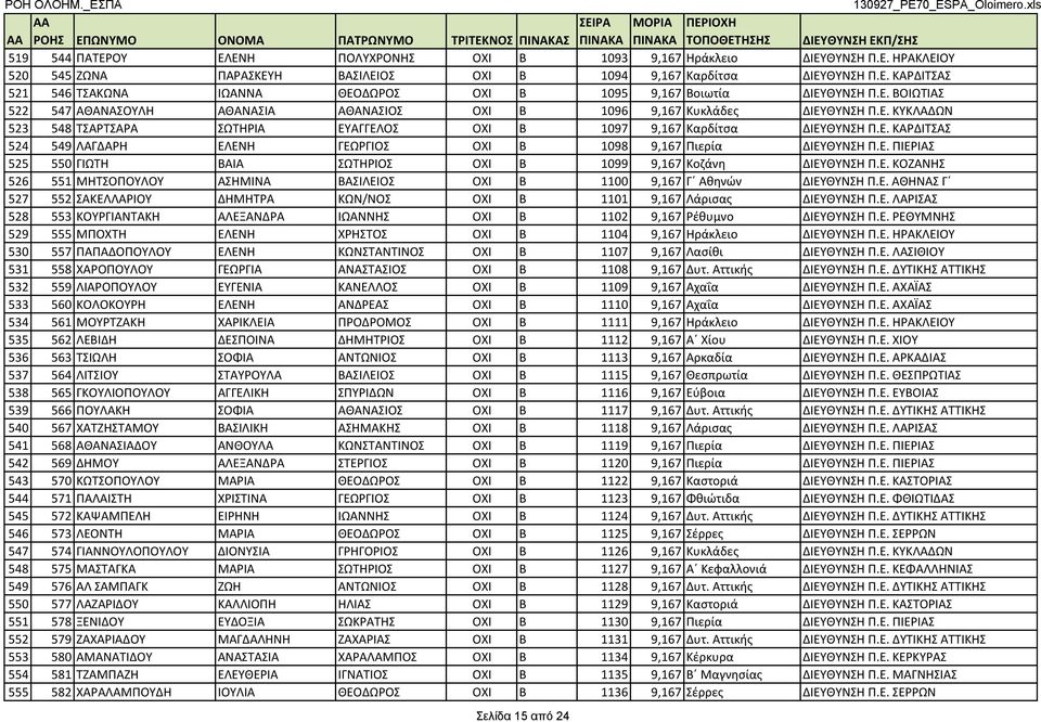 Ε. ΠΙΕΡΙΑΣ 525 550 ΓΙΩΤΗ ΒΑΙΑ ΣΩΤΗΡΙΟΣ ΟΧΙ Β 1099 9,167 Κοζάνη ΔΙΕΥΘΥΝΣΗ Π.Ε. ΚΟΖΑΝΗΣ 526 551 ΜΗΤΣΟΠΟΥΛΟΥ ΑΣΗΜΙΝΑ ΒΑΣΙΛΕΙΟΣ ΟΧΙ Β 1100 9,167 Γ Αθηνών ΔΙΕΥΘΥΝΣΗ Π.Ε. ΑΘΗΝΑΣ Γ 527 552 ΣΑΚΕΛΛΑΡΙΟΥ ΔΗΜΗΤΡΑ ΚΩΝ/ΝΟΣ ΟΧΙ Β 1101 9,167 Λάρισας ΔΙΕΥΘΥΝΣΗ Π.